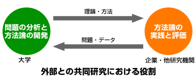 外部との共同研究における役割